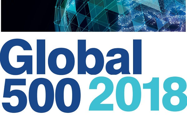 50 százalékot javított a Huawe a Global 500 2018 rangsorában